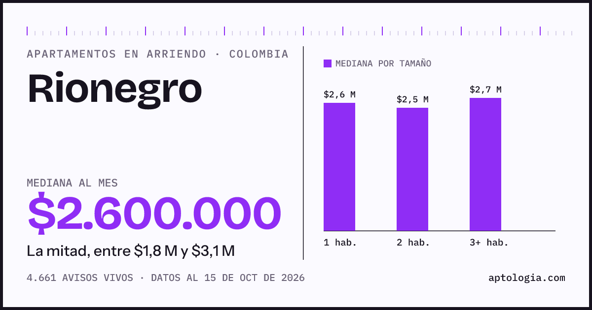 Cuánto cuesta vivir en Rionegro: arriendo mediano $2.500.000 al mes, por número de habitaciones