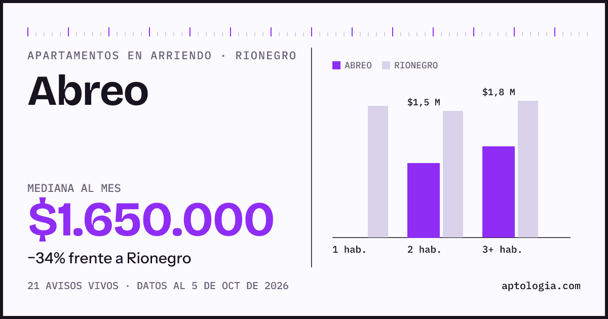 Cuánto cuesta vivir en Abreo, Rionegro: arriendo mediano $1.650.000 al mes, por número de habitaciones frente a Rionegro