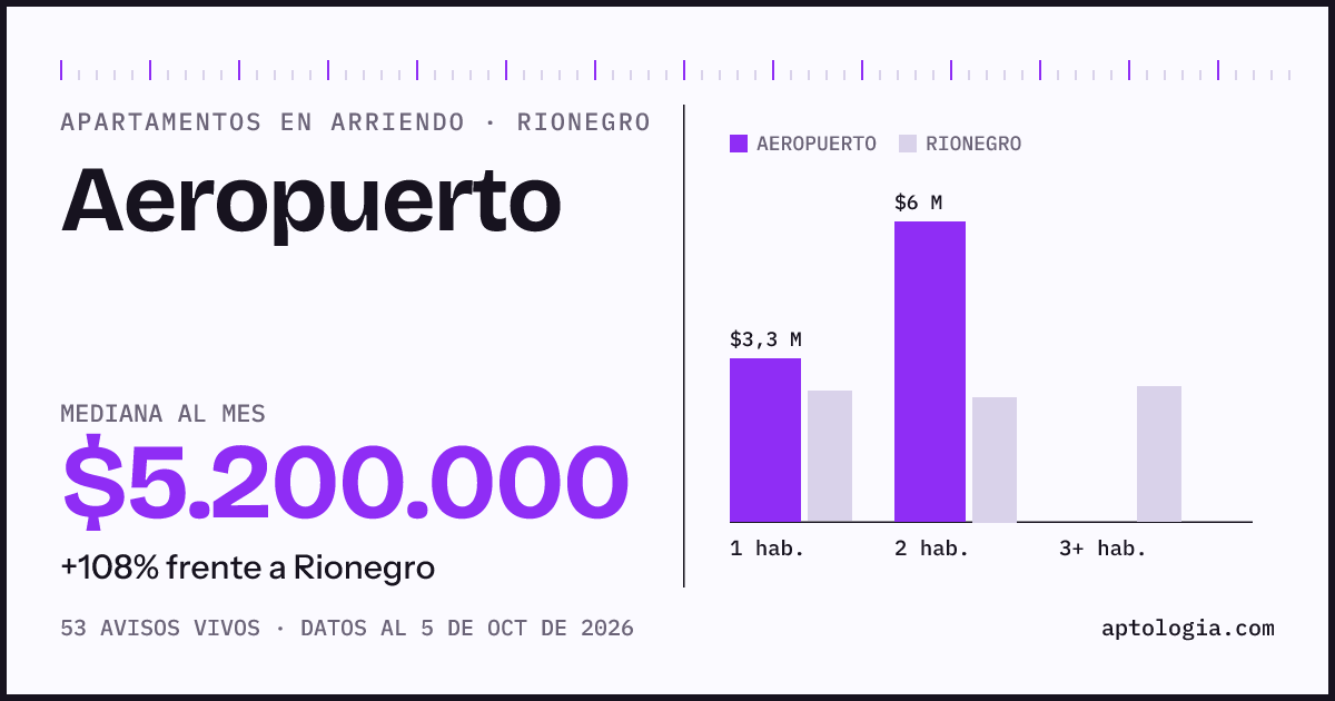Cuánto cuesta vivir en Aeropuerto, Rionegro: arriendo mediano $5.200.000 al mes, por número de habitaciones frente a Rionegro