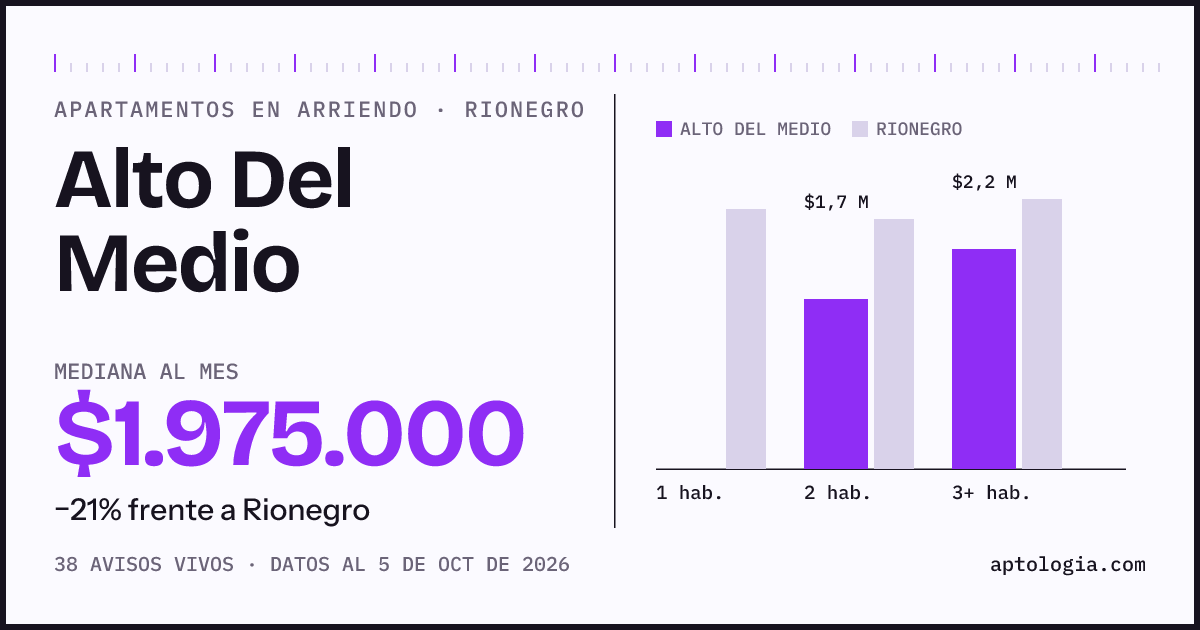 Cuánto cuesta vivir en Alto Del Medio, Rionegro: arriendo mediano $1.980.000 al mes, por número de habitaciones frente a Rionegro