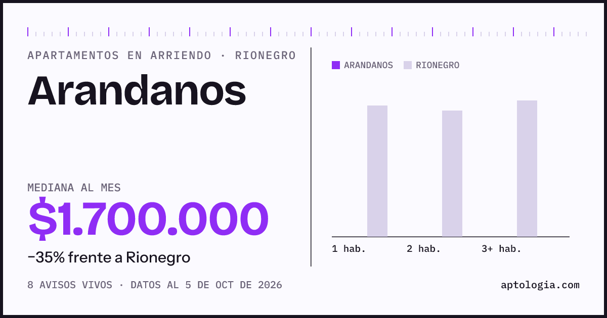 Precio de apartamentos en arriendo en Arandanos, Rionegro, octubre de 2026: mediana $1.700.000 al mes
