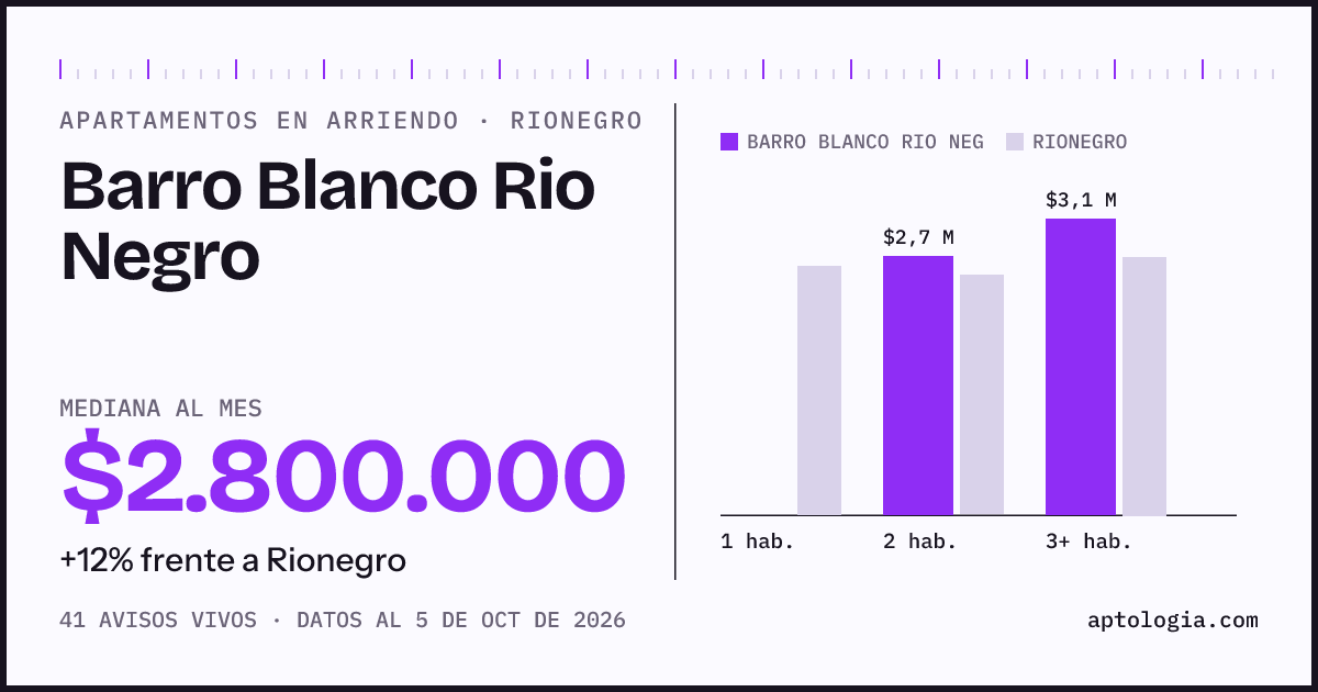 Cuánto cuesta vivir en Barro Blanco Rio Negro, Rionegro: arriendo mediano $2.800.000 al mes, por número de habitaciones frente a Rionegro