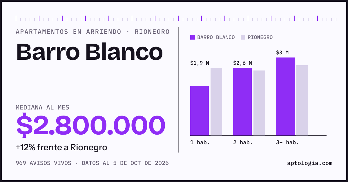 Cuánto cuesta vivir en Barro Blanco, Rionegro: arriendo mediano $2.800.000 al mes, por número de habitaciones frente a Rionegro