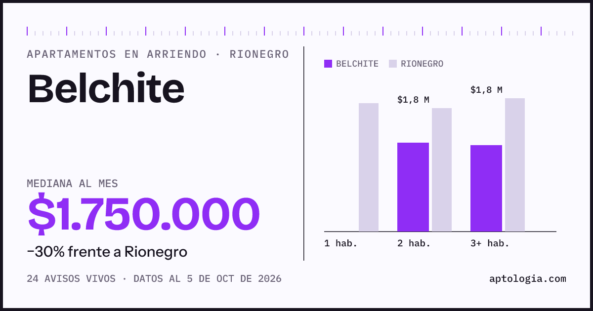 Cuánto cuesta vivir en Belchite, Rionegro: arriendo mediano $1.750.000 al mes, por número de habitaciones frente a Rionegro