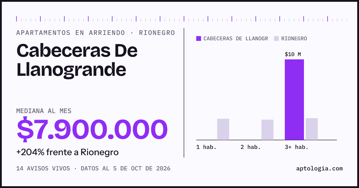 Cuánto cuesta vivir en Cabeceras De Llanogrande, Rionegro: arriendo mediano $7.900.000 al mes, por número de habitaciones frente a Rionegro