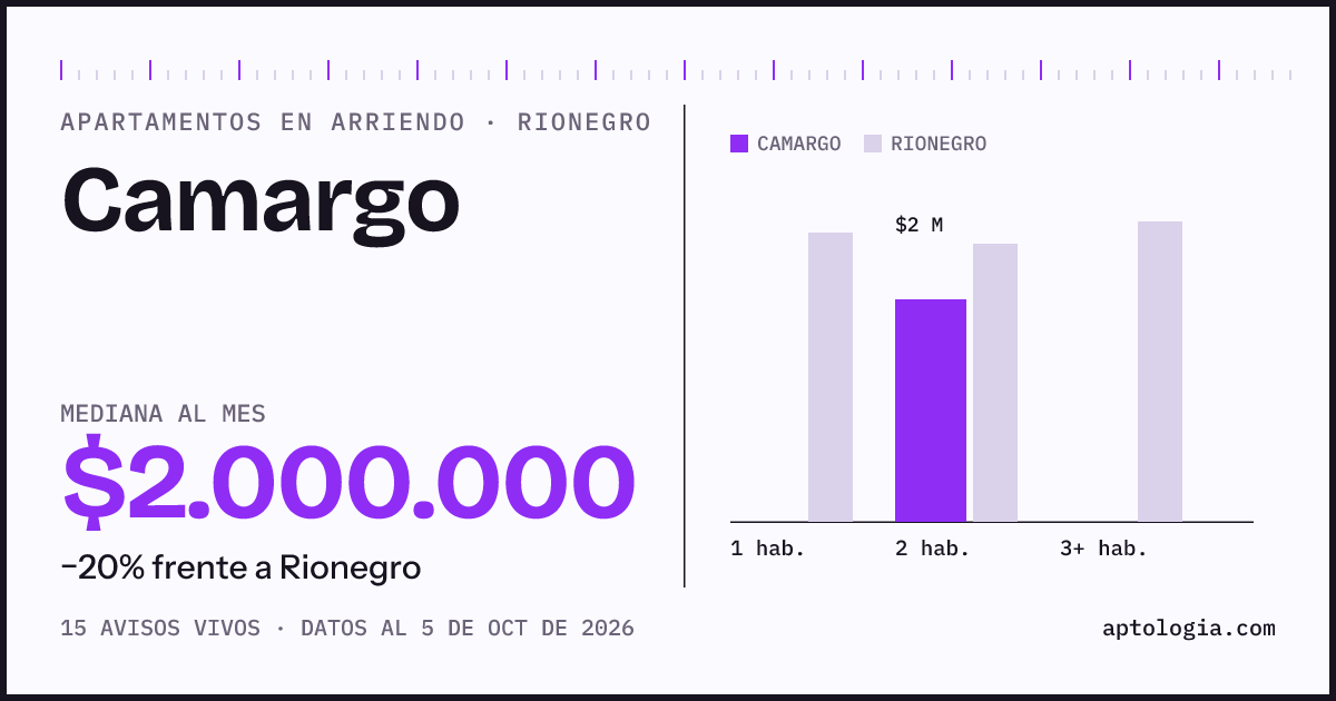 Cuánto cuesta vivir en Camargo, Rionegro: arriendo mediano $2.000.000 al mes, por número de habitaciones frente a Rionegro