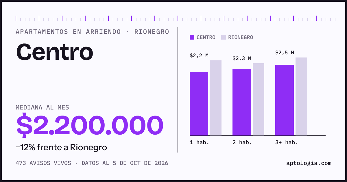 Cuánto cuesta vivir en Centro, Rionegro: arriendo mediano $2.200.000 al mes, por número de habitaciones frente a Rionegro