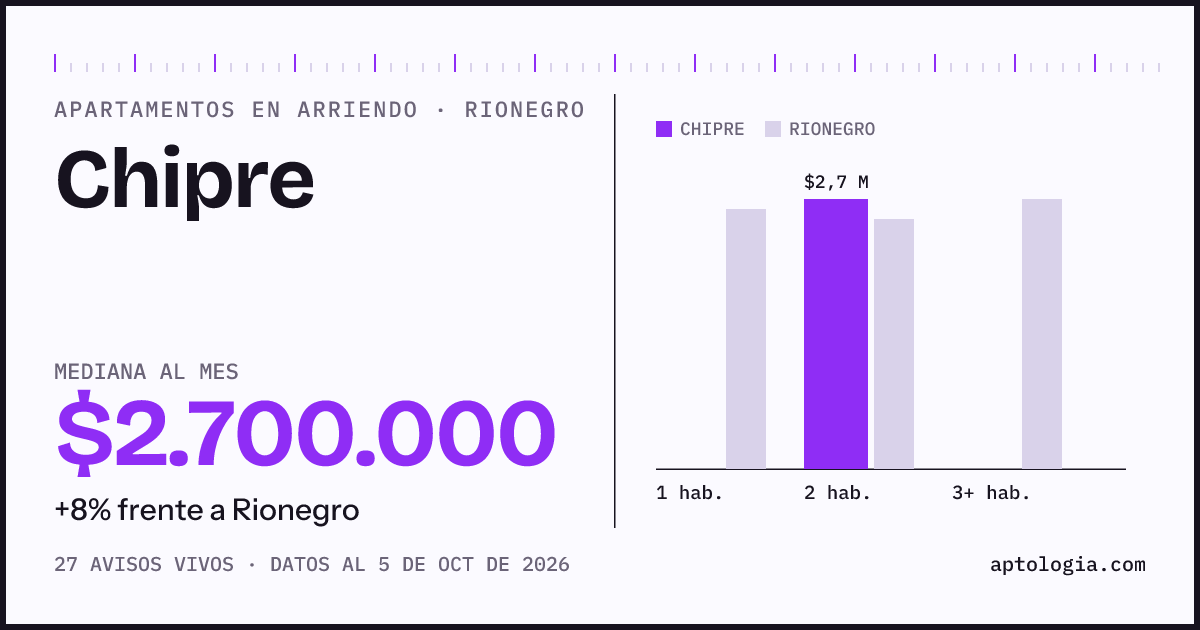 Cuánto cuesta vivir en Chipre, Rionegro: arriendo mediano $2.700.000 al mes, por número de habitaciones frente a Rionegro