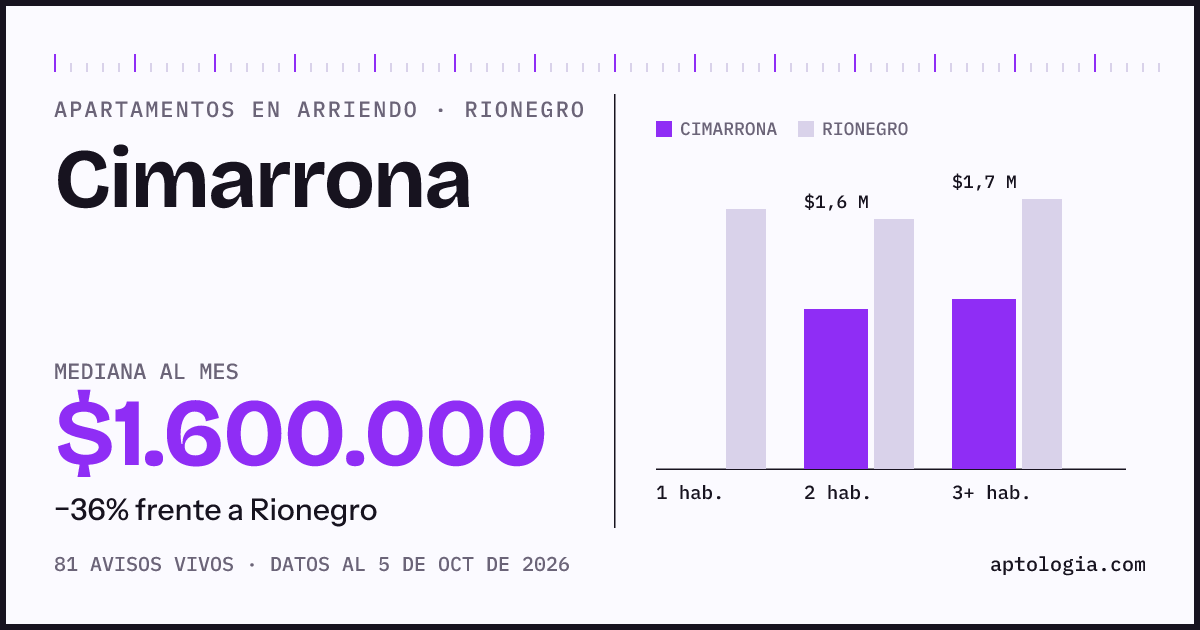 Cuánto cuesta vivir en Cimarrona, Rionegro: arriendo mediano $1.600.000 al mes, por número de habitaciones frente a Rionegro