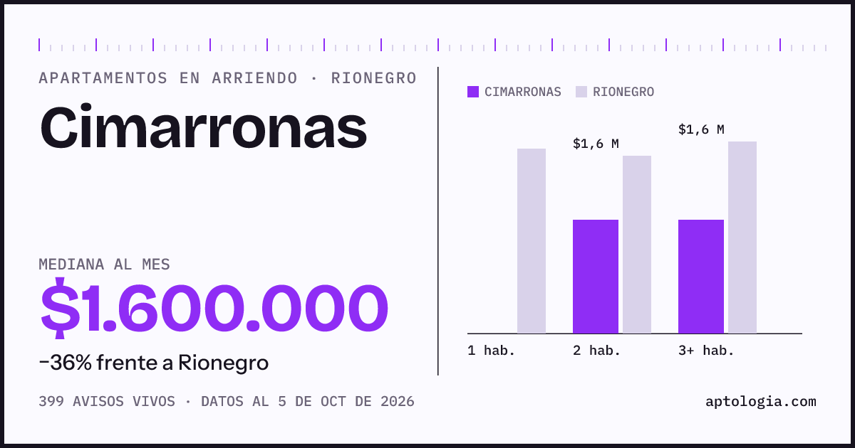 Cuánto cuesta vivir en Cimarronas, Rionegro: arriendo mediano $1.600.000 al mes, por número de habitaciones frente a Rionegro