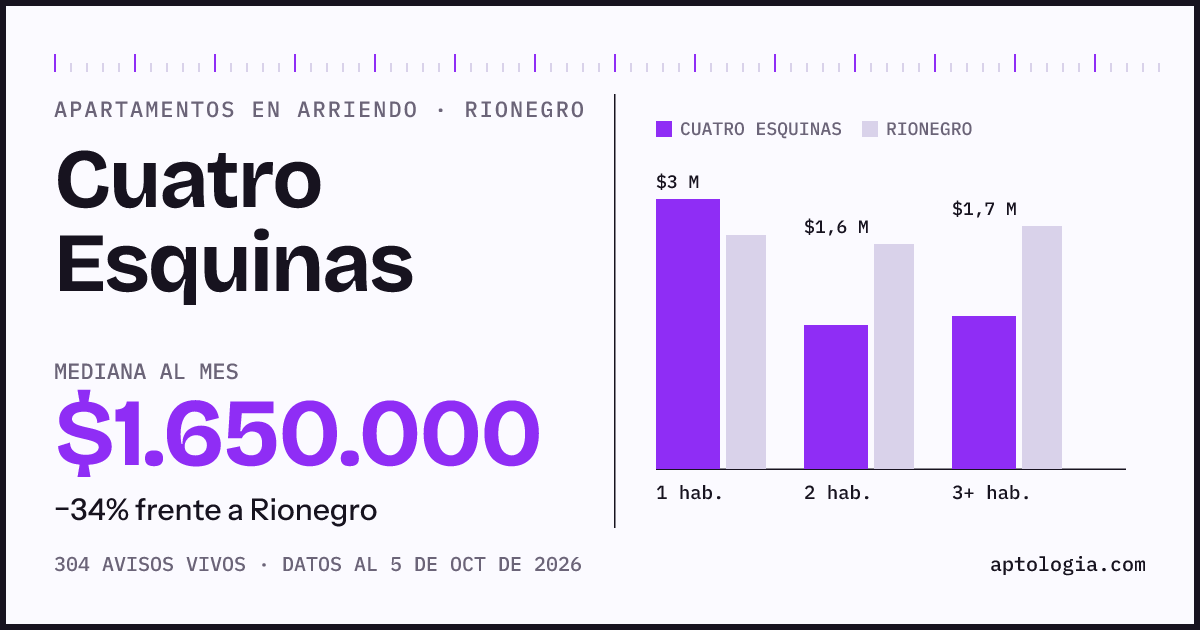 Cuánto cuesta vivir en Cuatro Esquinas, Rionegro: arriendo mediano $1.650.000 al mes, por número de habitaciones frente a Rionegro