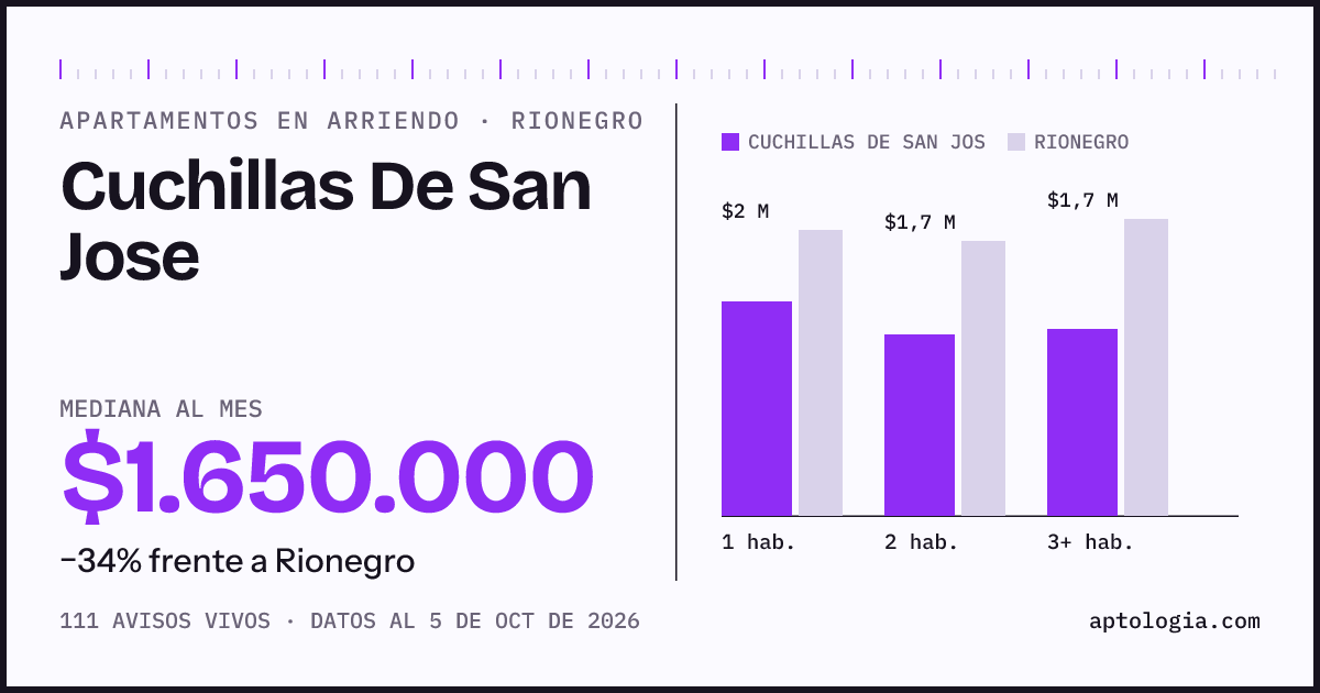 Cuánto cuesta vivir en Cuchillas De San Jose, Rionegro: arriendo mediano $1.650.000 al mes, por número de habitaciones frente a Rionegro