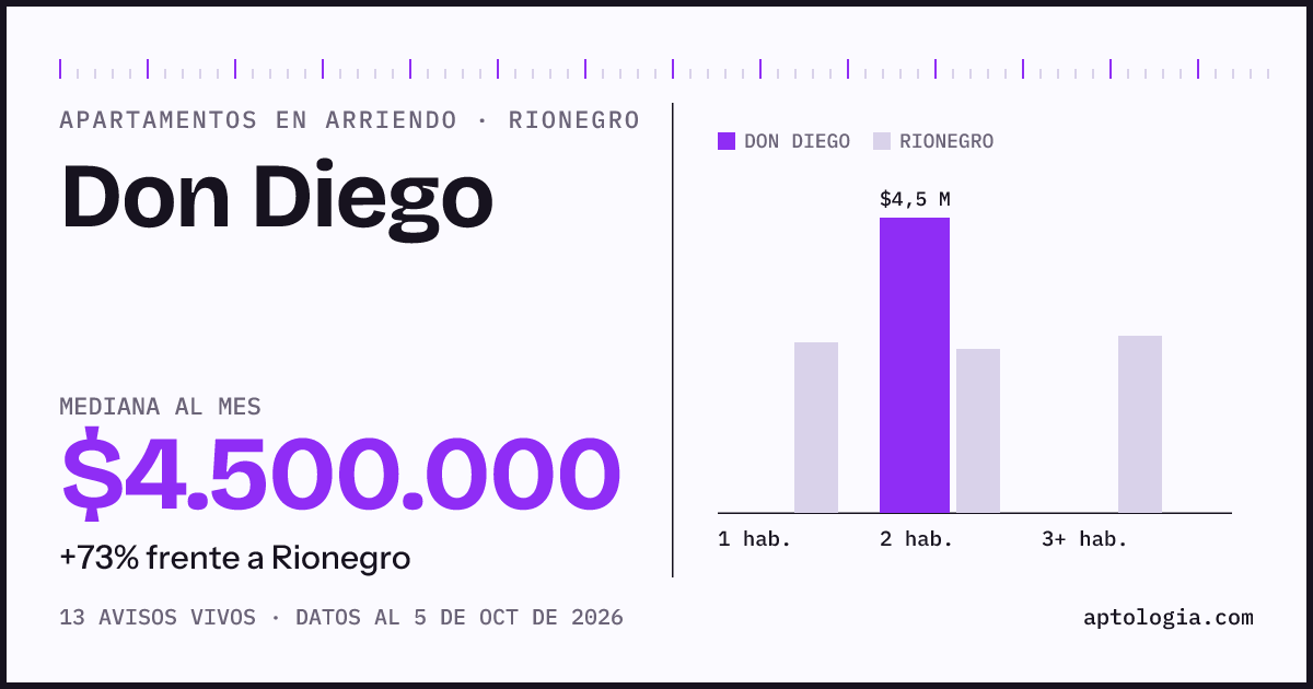 Cuánto cuesta vivir en Don Diego, Rionegro: arriendo mediano $4.500.000 al mes, por número de habitaciones frente a Rionegro