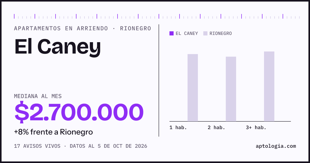Cuánto cuesta vivir en El Caney, Rionegro: arriendo mediano $2.700.000 al mes, por número de habitaciones frente a Rionegro