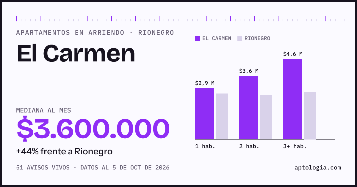 Cuánto cuesta vivir en El Carmen, Rionegro: arriendo mediano $3.600.000 al mes, por número de habitaciones frente a Rionegro