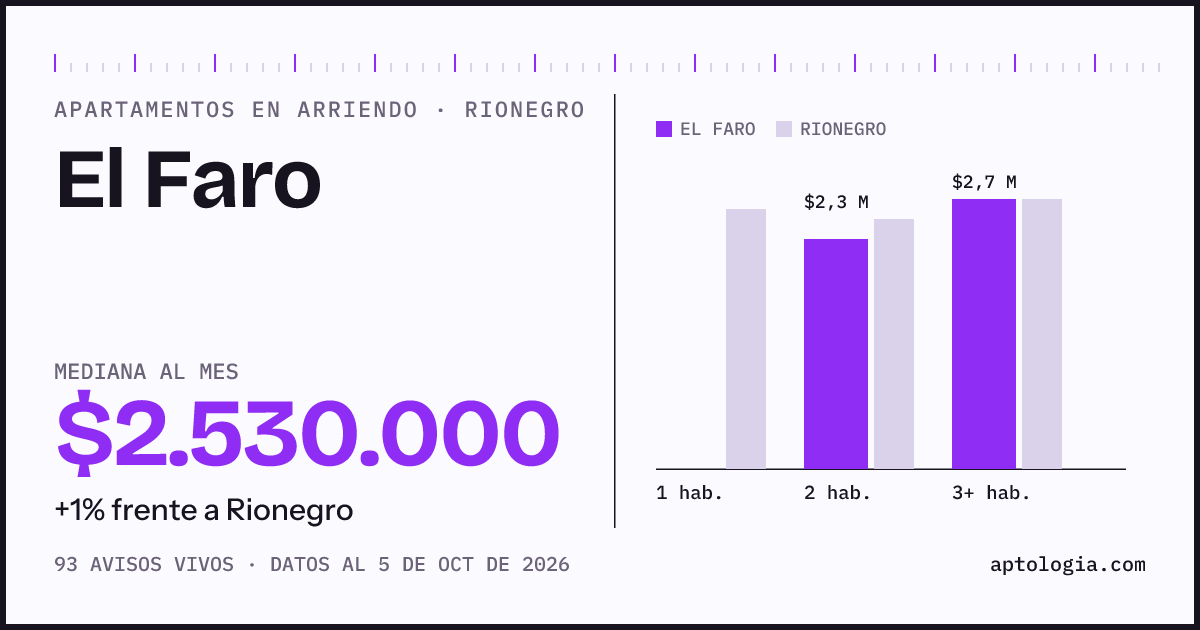 Cuánto cuesta vivir en El Faro, Rionegro: arriendo mediano $2.530.000 al mes, por número de habitaciones frente a Rionegro