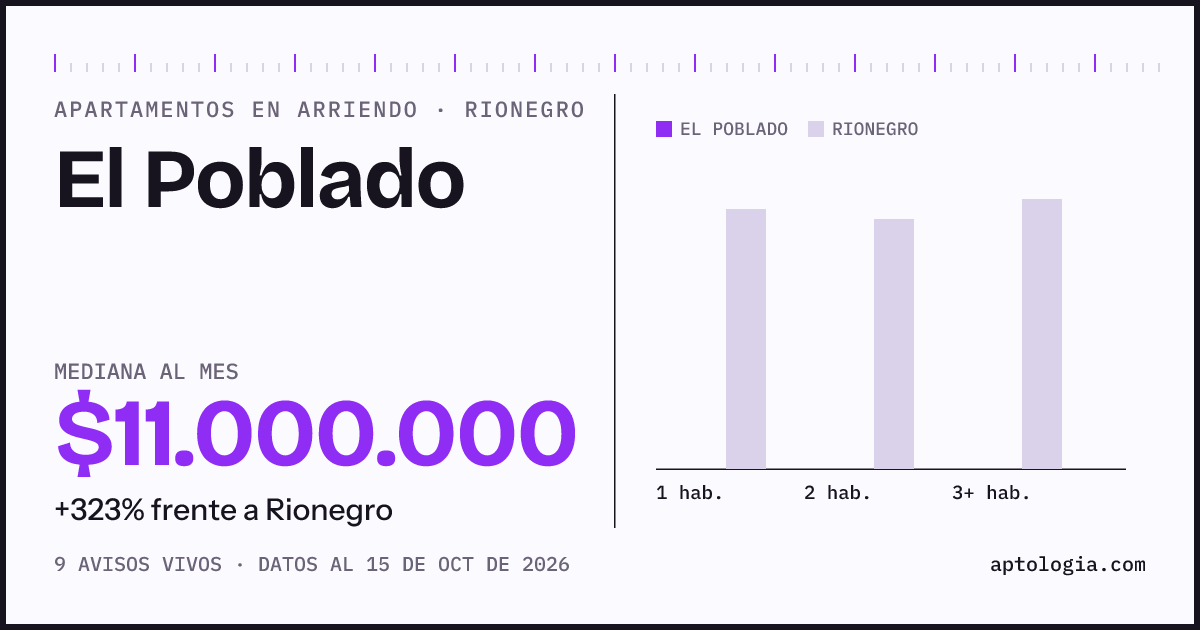 Precio de apartamentos en arriendo en El Poblado, Rionegro, octubre de 2026: mediana $11.000.000 al mes