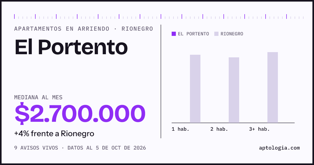 Cuánto cuesta vivir en El Portento, Rionegro: arriendo mediano $2.700.000 al mes, por número de habitaciones frente a Rionegro