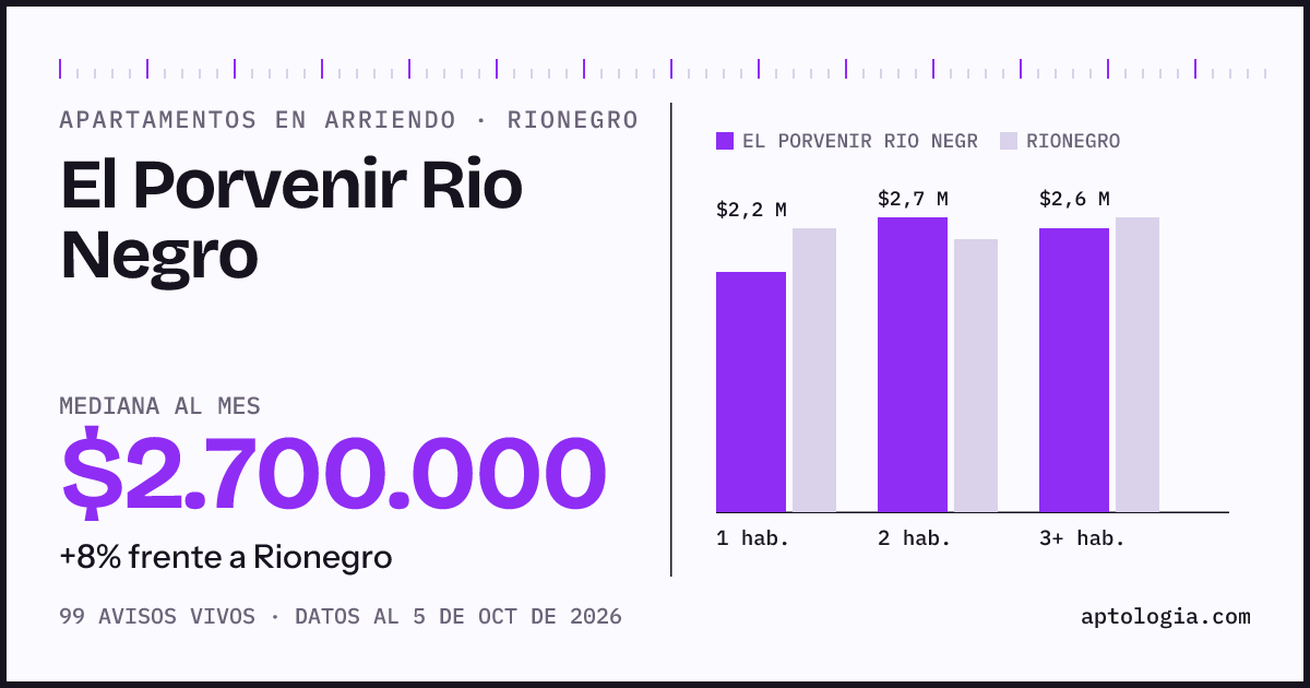 Cuánto cuesta vivir en El Porvenir Rio Negro, Rionegro: arriendo mediano $2.700.000 al mes, por número de habitaciones frente a Rionegro
