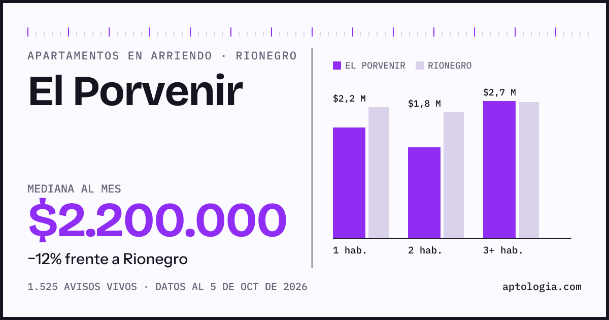 Cuánto cuesta vivir en El Porvenir, Rionegro: arriendo mediano $2.200.000 al mes, por número de habitaciones frente a Rionegro