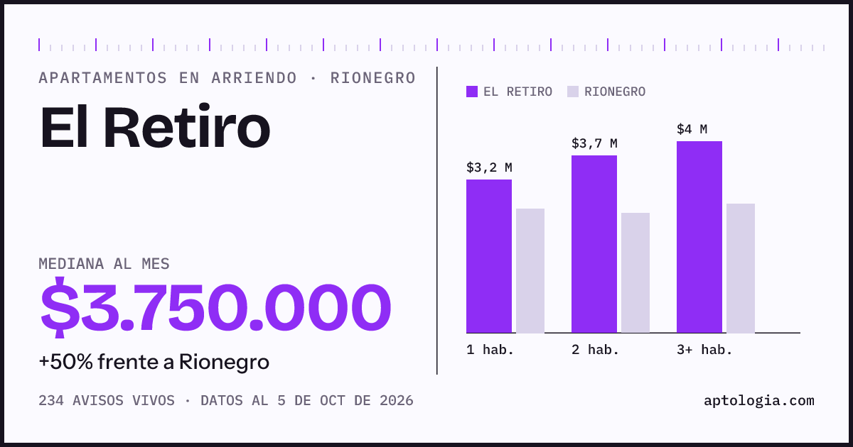 Cuánto cuesta vivir en El Retiro, Rionegro: arriendo mediano $3.750.000 al mes, por número de habitaciones frente a Rionegro
