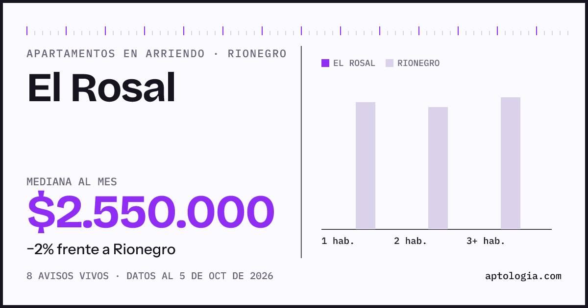 Precio de apartamentos en arriendo en El Rosal, Rionegro, octubre de 2026: mediana $2.550.000 al mes