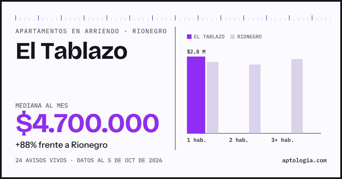 Cuánto cuesta vivir en El Tablazo, Rionegro: arriendo mediano $4.700.000 al mes, por número de habitaciones frente a Rionegro