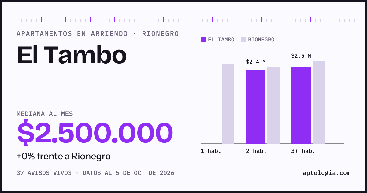 Cuánto cuesta vivir en El Tambo, Rionegro: arriendo mediano $2.500.000 al mes, por número de habitaciones frente a Rionegro
