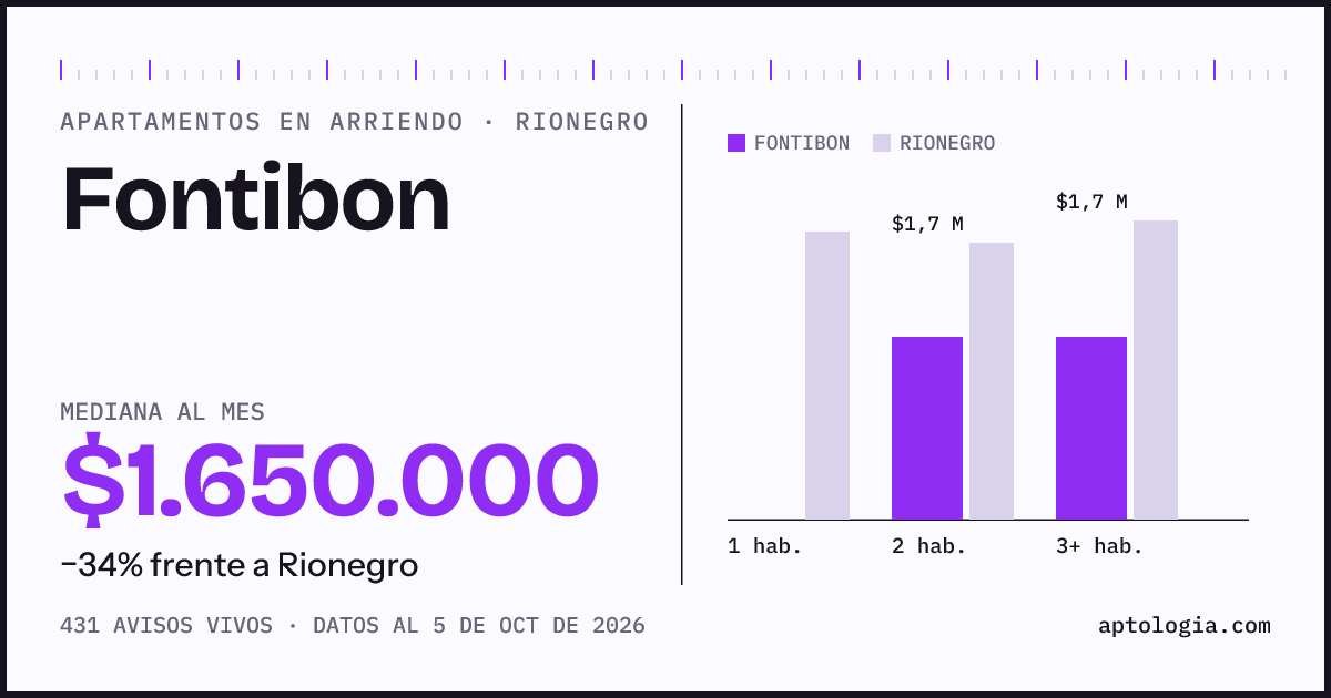 Cuánto cuesta vivir en Fontibon, Rionegro: arriendo mediano $1.650.000 al mes, por número de habitaciones frente a Rionegro