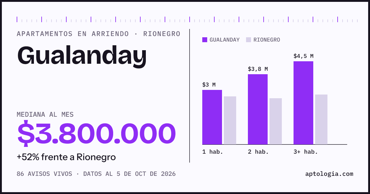 Cuánto cuesta vivir en Gualanday, Rionegro: arriendo mediano $3.800.000 al mes, por número de habitaciones frente a Rionegro
