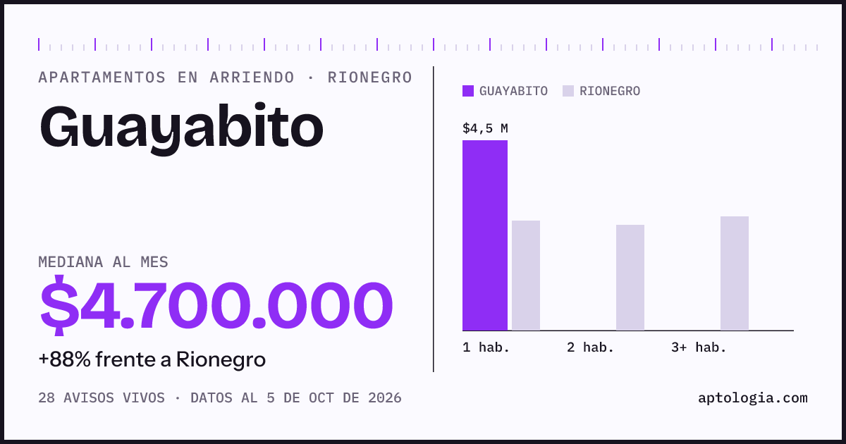 Cuánto cuesta vivir en Guayabito, Rionegro: arriendo mediano $4.700.000 al mes, por número de habitaciones frente a Rionegro