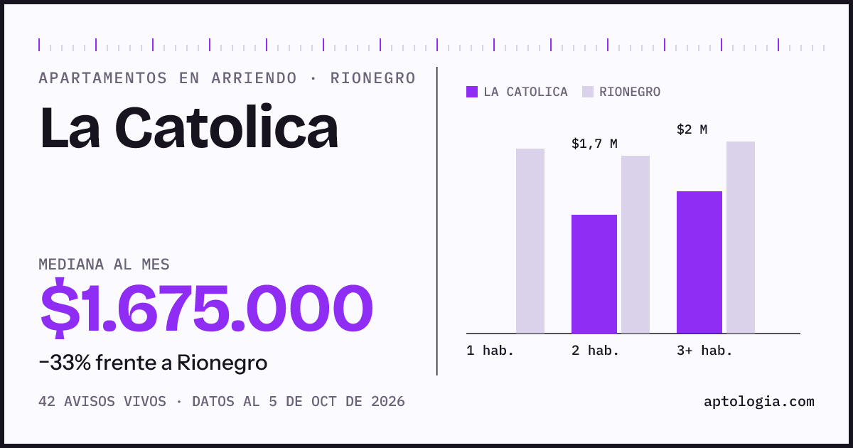 Cuánto cuesta vivir en La Catolica, Rionegro: arriendo mediano $1.680.000 al mes, por número de habitaciones frente a Rionegro