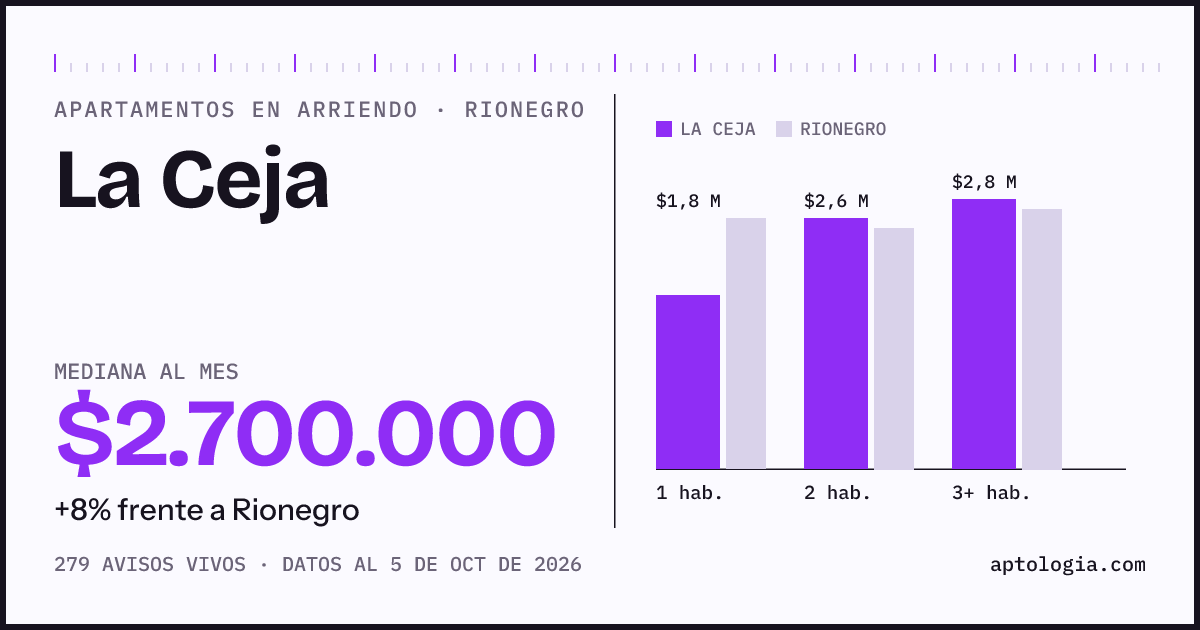 Cuánto cuesta vivir en La Ceja, Rionegro: arriendo mediano $2.700.000 al mes, por número de habitaciones frente a Rionegro