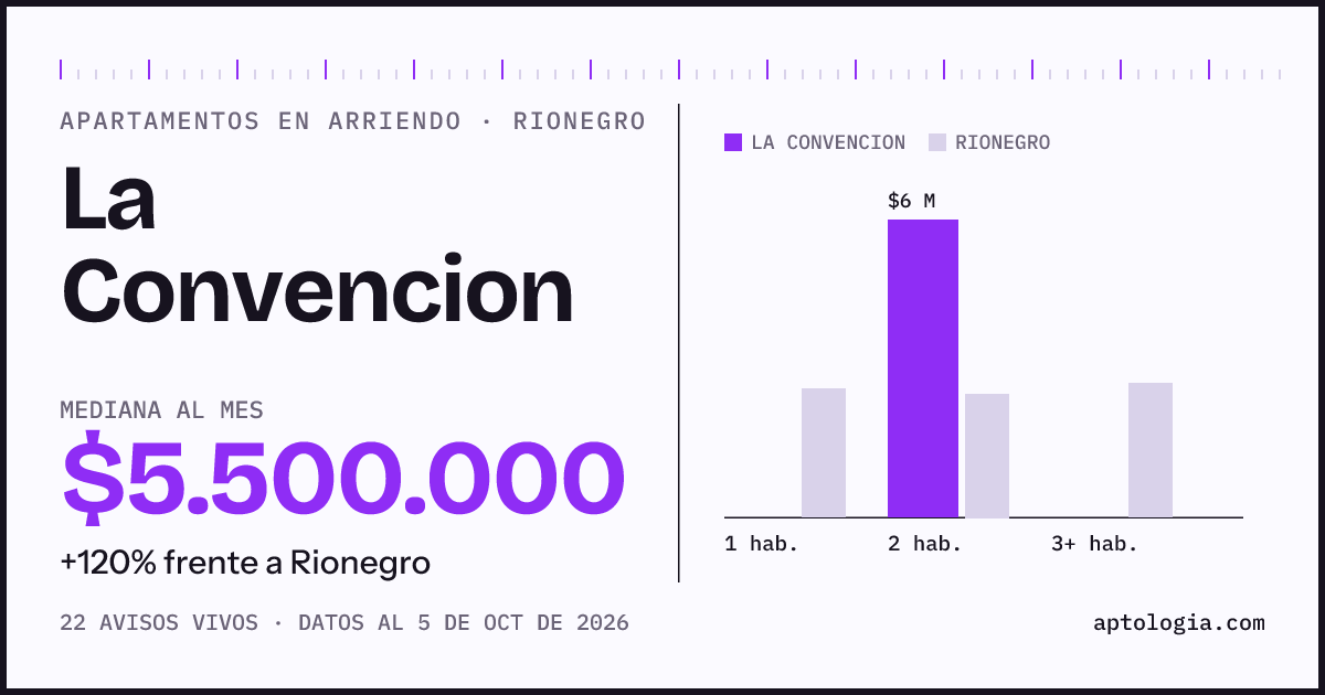 Cuánto cuesta vivir en La Convencion, Rionegro: arriendo mediano $5.500.000 al mes, por número de habitaciones frente a Rionegro