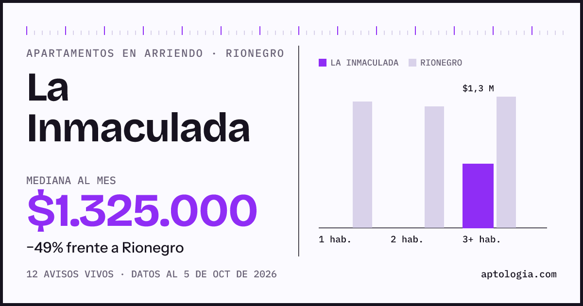 Cuánto cuesta vivir en La Inmaculada, Rionegro: arriendo mediano $1.330.000 al mes, por número de habitaciones frente a Rionegro
