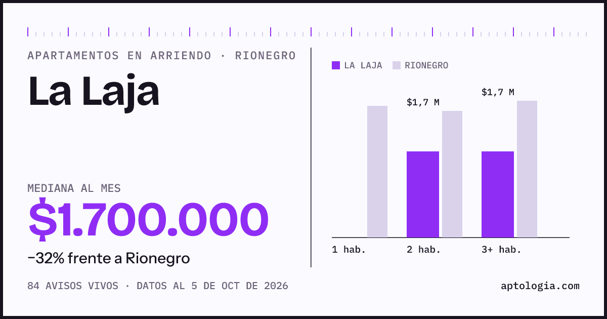 Cuánto cuesta vivir en La Laja, Rionegro: arriendo mediano $1.700.000 al mes, por número de habitaciones frente a Rionegro