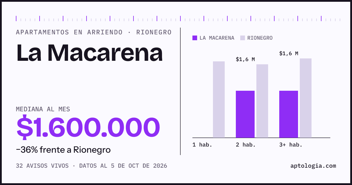 Cuánto cuesta vivir en La Macarena, Rionegro: arriendo mediano $1.600.000 al mes, por número de habitaciones frente a Rionegro
