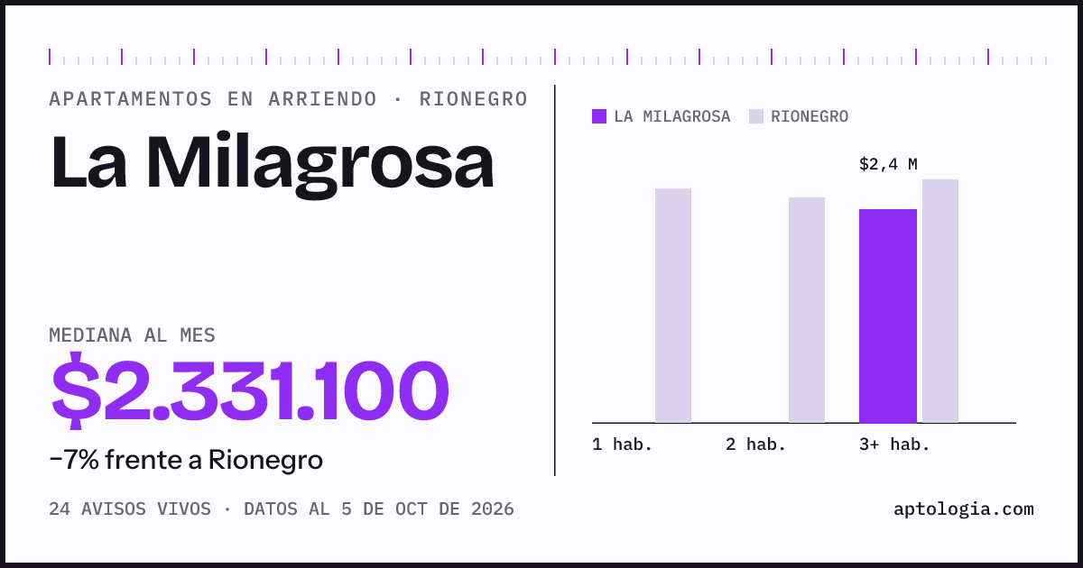 Cuánto cuesta vivir en La Milagrosa, Rionegro: arriendo mediano $2.330.000 al mes, por número de habitaciones frente a Rionegro