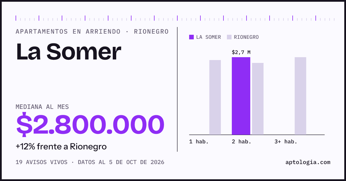 Cuánto cuesta vivir en La Somer, Rionegro: arriendo mediano $2.800.000 al mes, por número de habitaciones frente a Rionegro