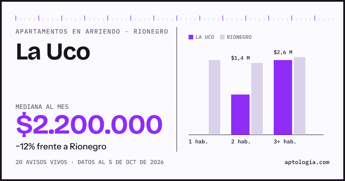Cuánto cuesta vivir en La Uco, Rionegro: arriendo mediano $2.200.000 al mes, por número de habitaciones frente a Rionegro