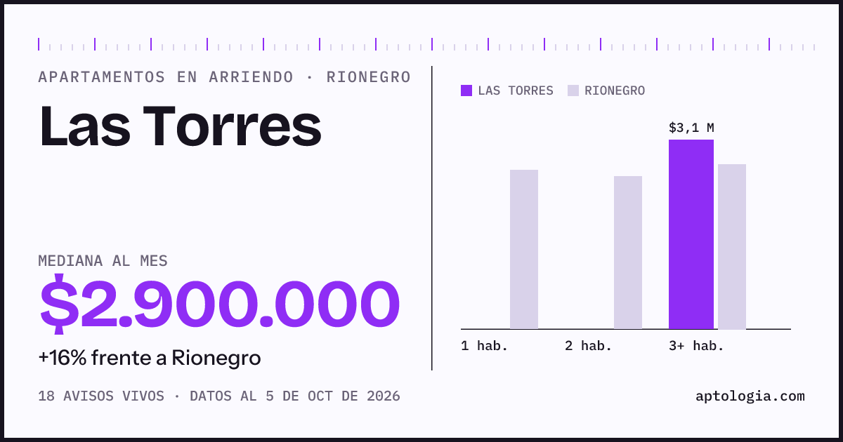 Cuánto cuesta vivir en Las Torres, Rionegro: arriendo mediano $2.900.000 al mes, por número de habitaciones frente a Rionegro