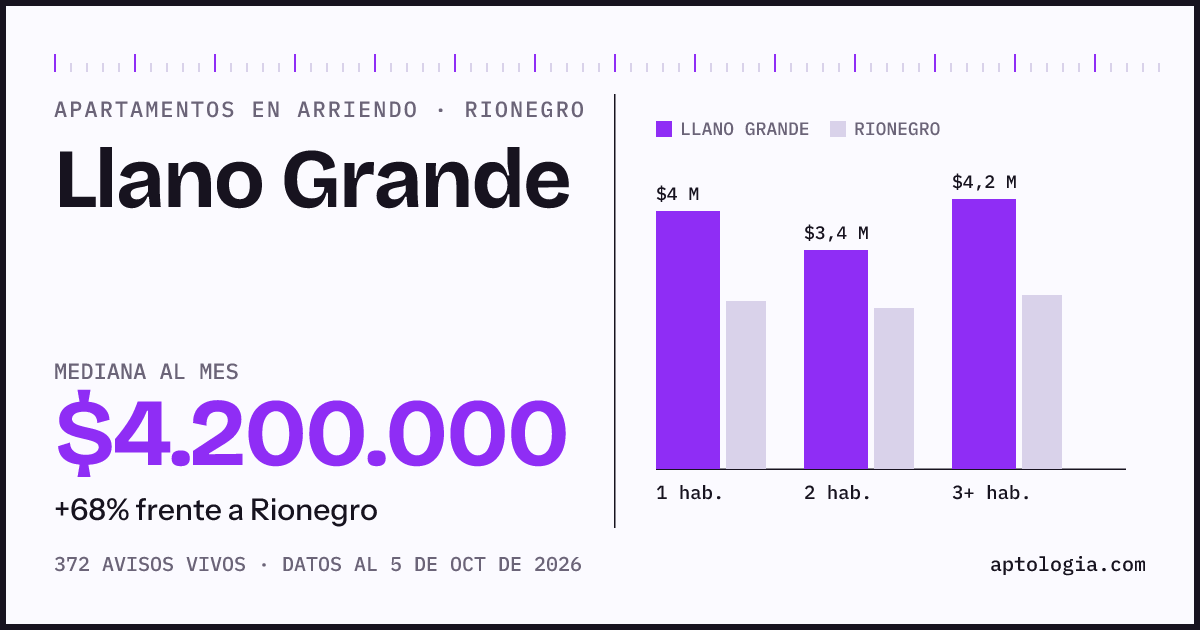 Cuánto cuesta vivir en Llano Grande, Rionegro: arriendo mediano $4.200.000 al mes, por número de habitaciones frente a Rionegro