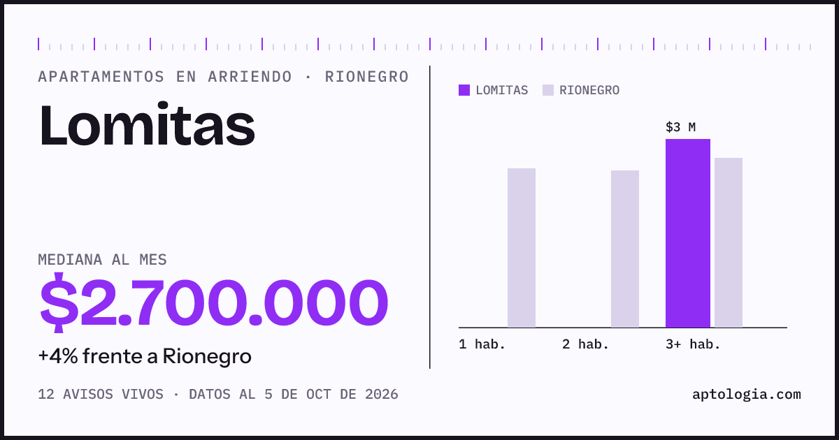 Cuánto cuesta vivir en Lomitas, Rionegro: arriendo mediano $2.700.000 al mes, por número de habitaciones frente a Rionegro