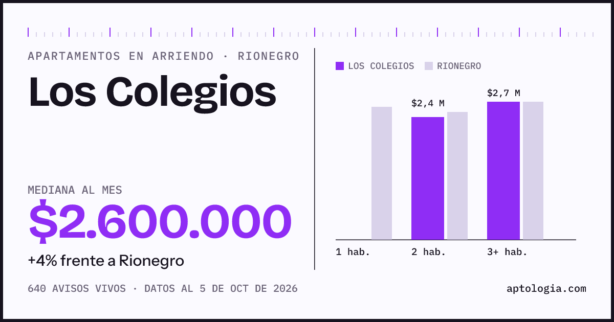 Cuánto cuesta vivir en Los Colegios, Rionegro: arriendo mediano $2.600.000 al mes, por número de habitaciones frente a Rionegro
