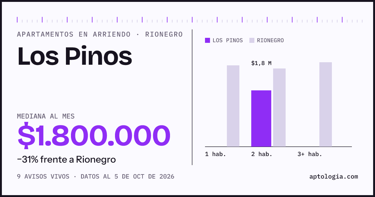 Cuánto cuesta vivir en Los Pinos, Rionegro: arriendo mediano $1.800.000 al mes, por número de habitaciones frente a Rionegro
