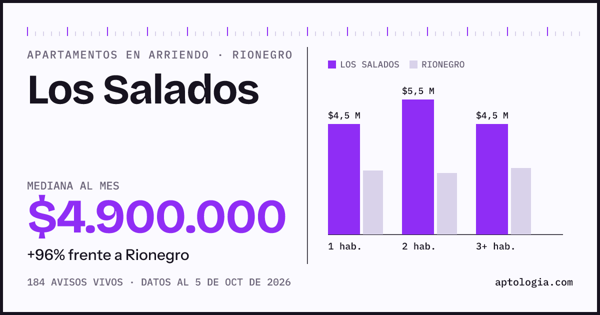 Cuánto cuesta vivir en Los Salados, Rionegro: arriendo mediano $4.900.000 al mes, por número de habitaciones frente a Rionegro