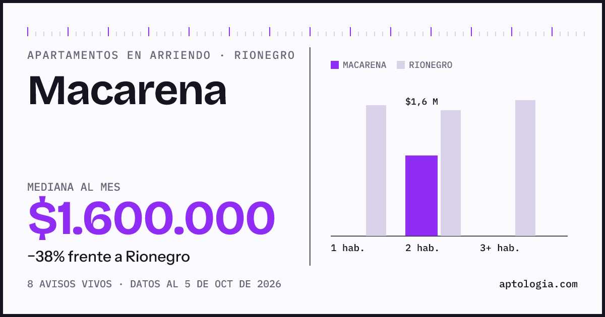 Precio de apartamentos en arriendo en Macarena, Rionegro, octubre de 2026: mediana $1.600.000 al mes