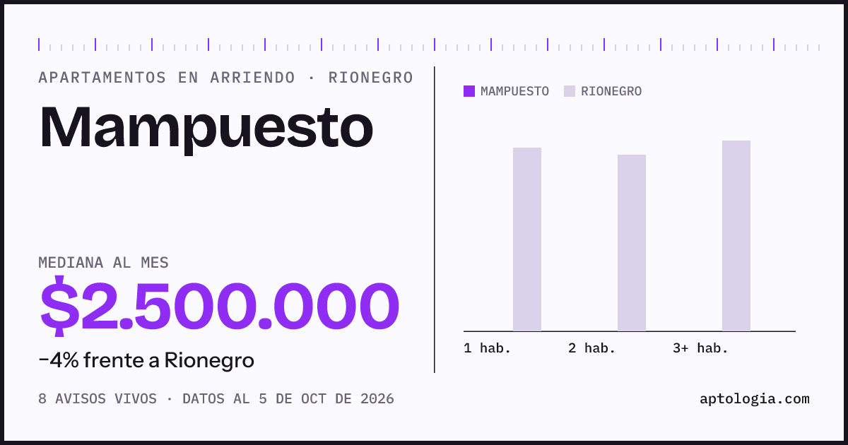 Cuánto cuesta vivir en Mampuesto, Rionegro: arriendo mediano $2.500.000 al mes, por número de habitaciones frente a Rionegro