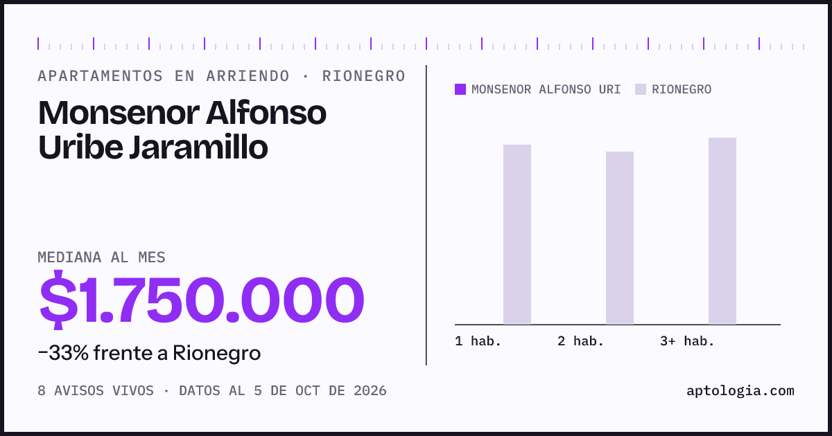 Cuánto cuesta vivir en Monsenor Alfonso Uribe Jaramillo, Rionegro: arriendo mediano $1.750.000 al mes, por número de habitaciones frente a Rionegro