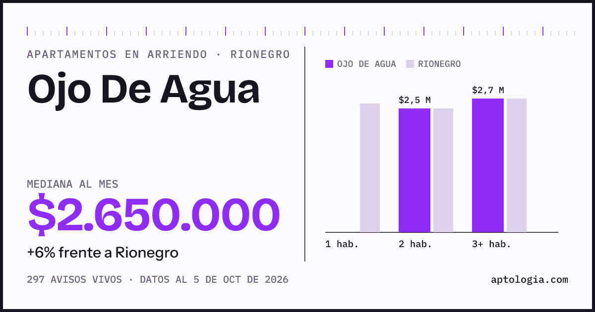 Cuánto cuesta vivir en Ojo De Agua, Rionegro: arriendo mediano $2.650.000 al mes, por número de habitaciones frente a Rionegro